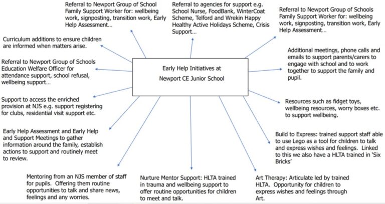 Early Help – Newport CE Junior School